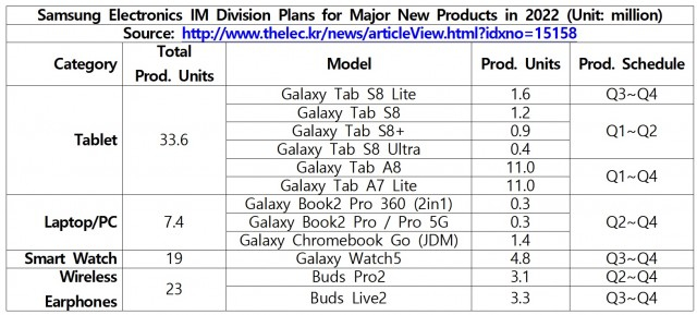หลุดข้อมูลรายชื่อแท็บเล็ตและอุปกรณ์สวมใส่ของ Samsung ที่จะวางขายในปี 2022